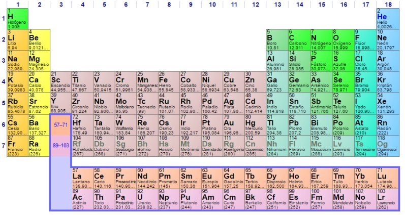 Lista de elementos quimicos mas comunes